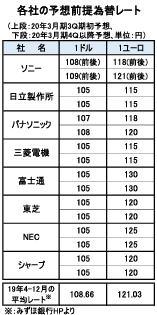 各社の予想前提為替レート