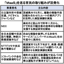 「MaaS」を巡る官民の取り組みが活発化