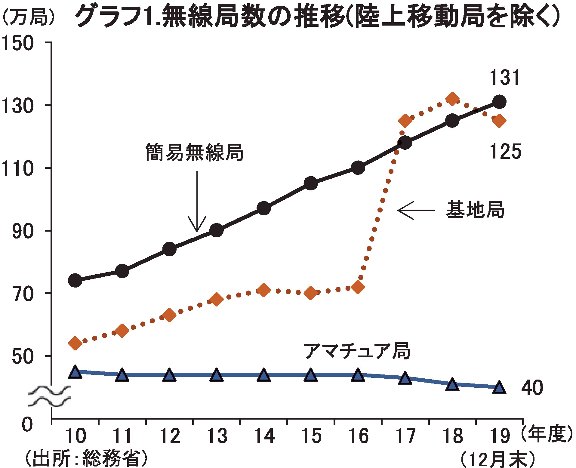 グラフ1：無線局数の推移