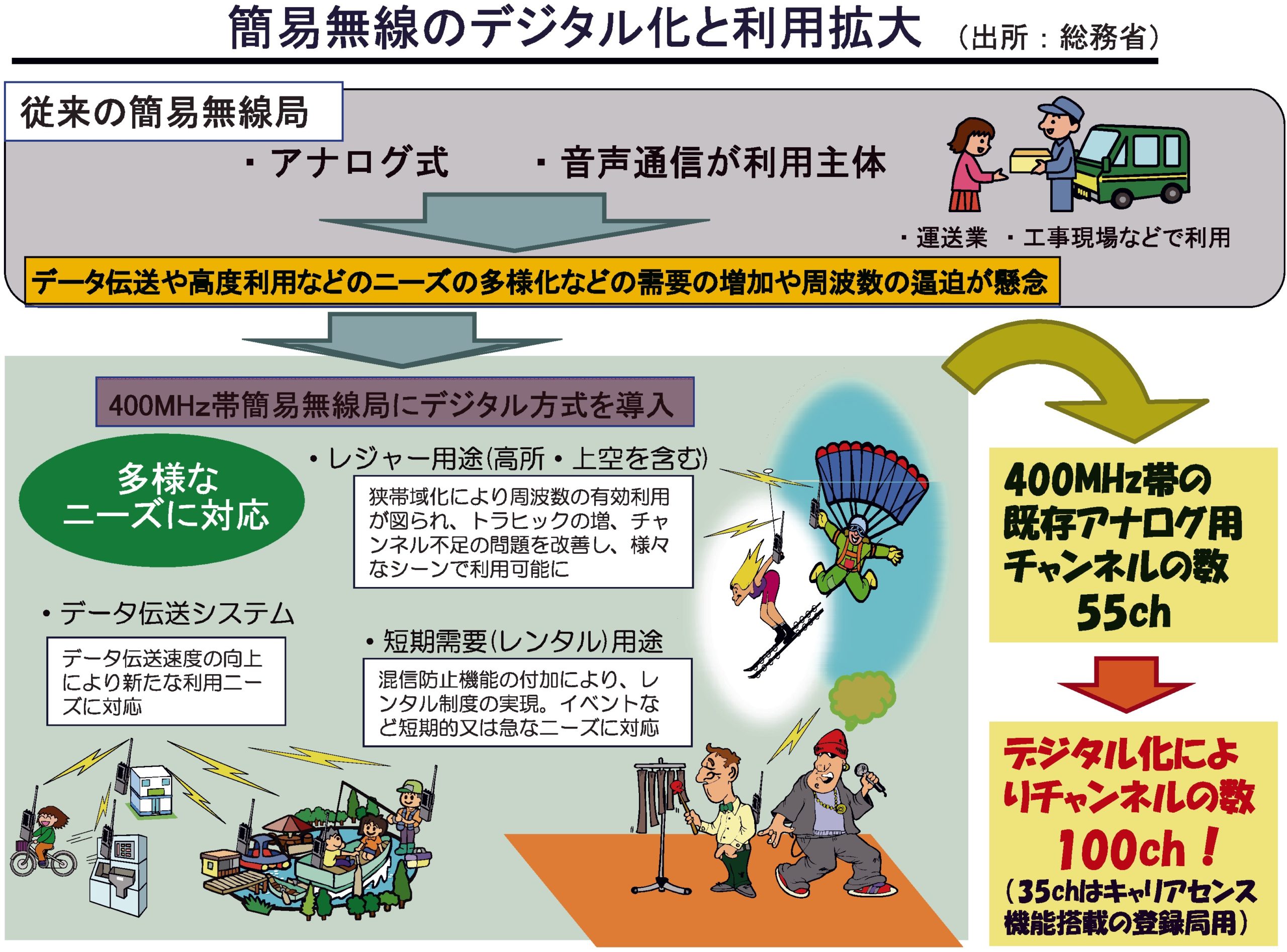 図：簡易無線のデジタル化と利用拡大