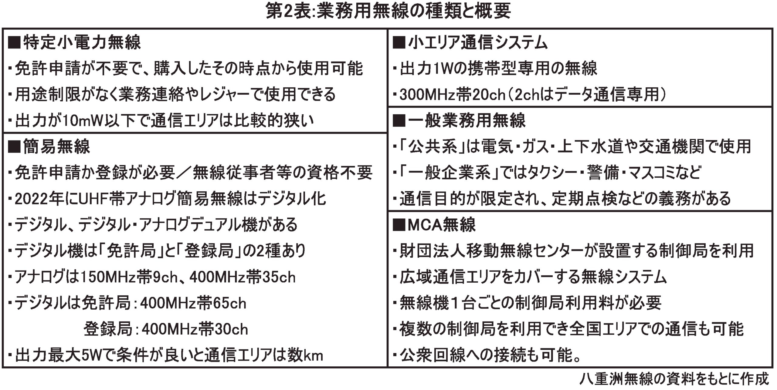 第2表：業務用無線の種類と概要