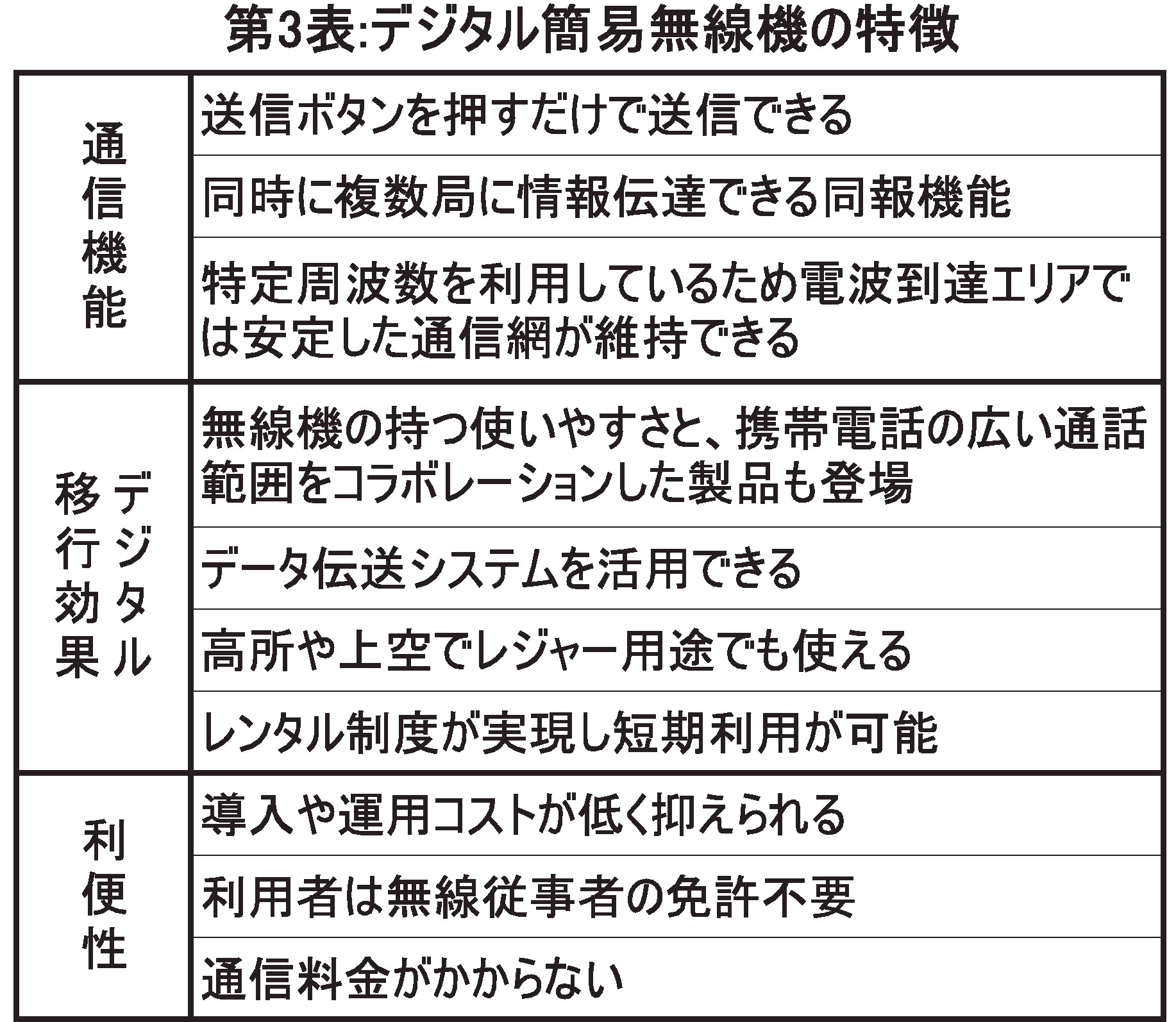 第3表：デジタル簡易無線機の特徴