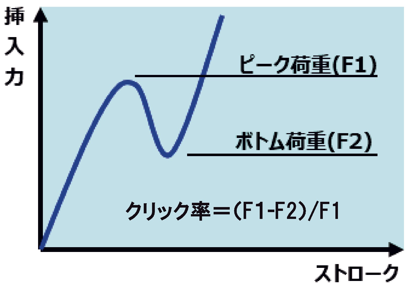 （図3）クリックフィーリング