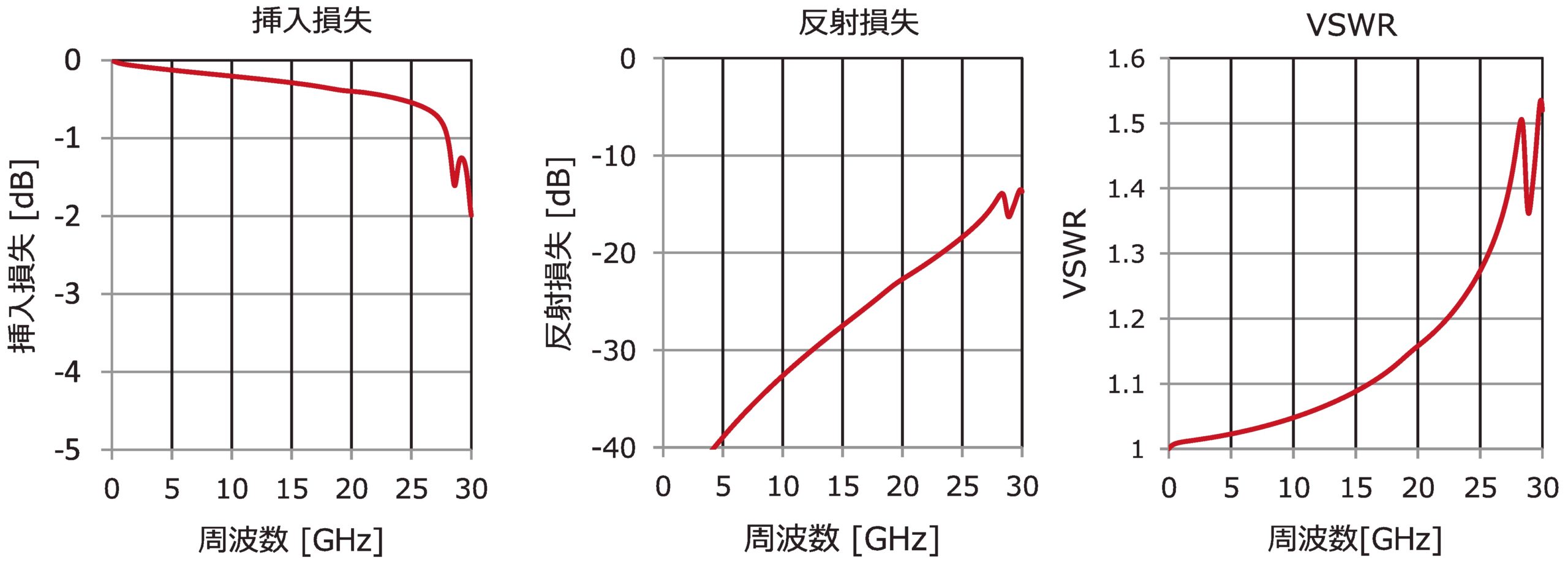 （図4）WP27Dシリーズ（スタッキング高さ０.７ｍｍ品）の伝送特性 