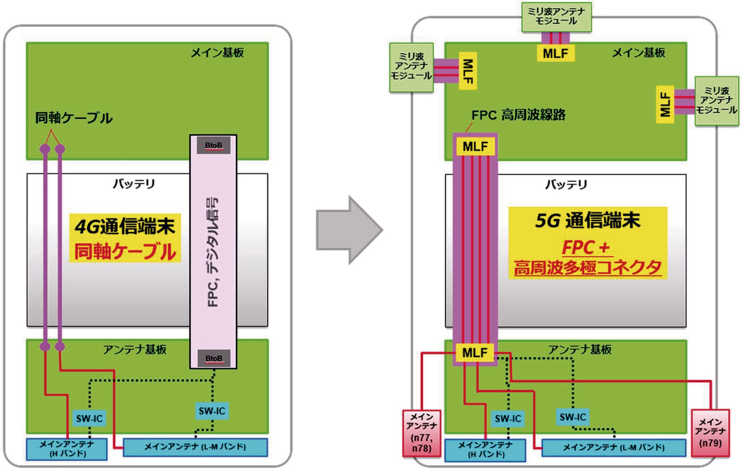 （図3）スマートフォンにおける4Gと5Gの構造比較