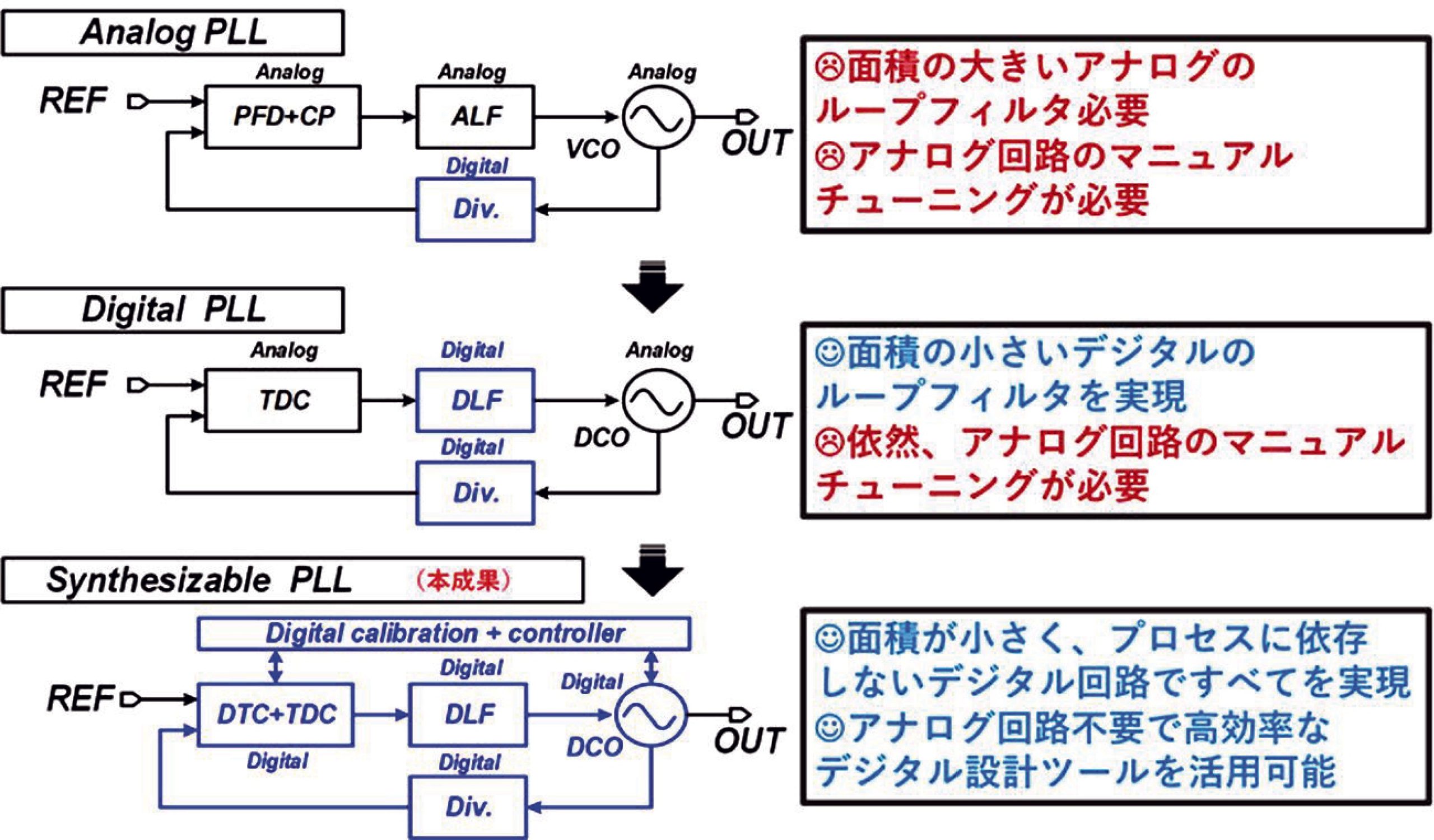 ［図2］PLL回路の発展