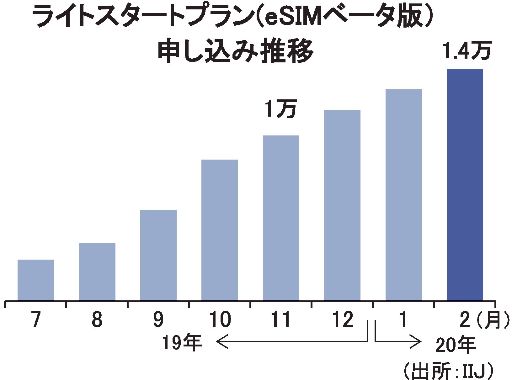 IIJのeSIM対応端末