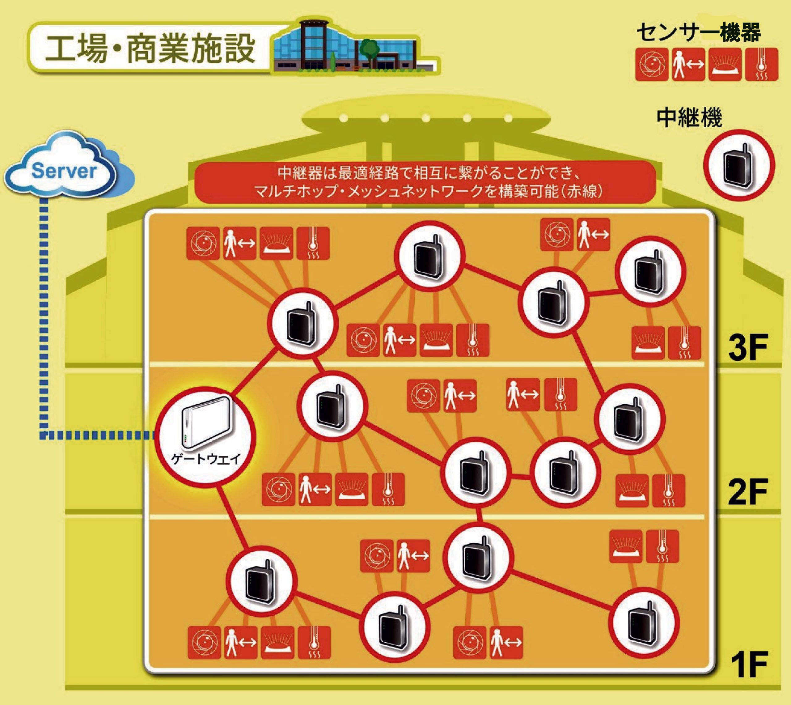 ［図7Wi－SUN FANの活用イメージ（ビル）機器メンテナンス