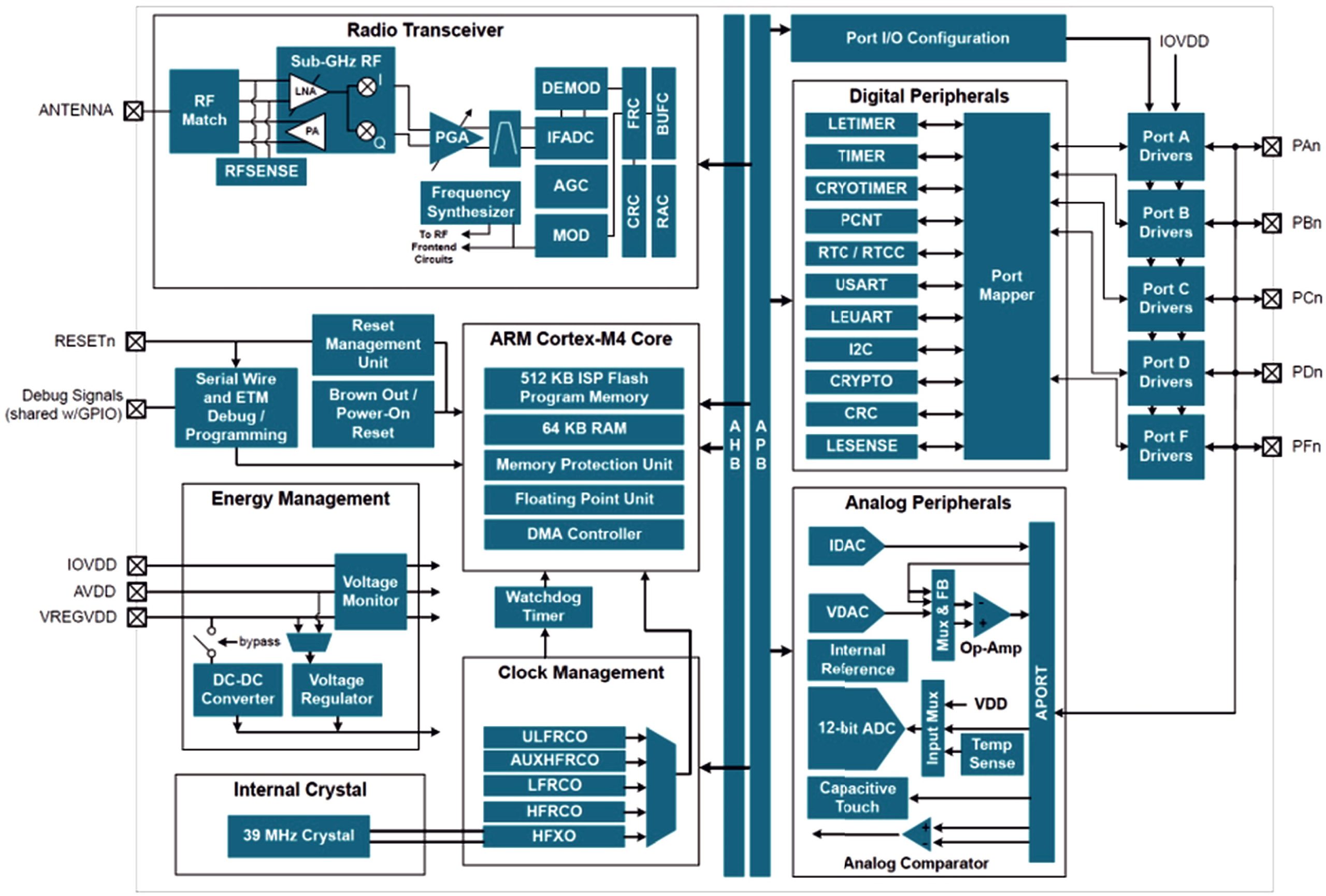 ［図4］ZGဣ怃！30S SiPモジュールのブロック図（画像提供：Silicon Labs）