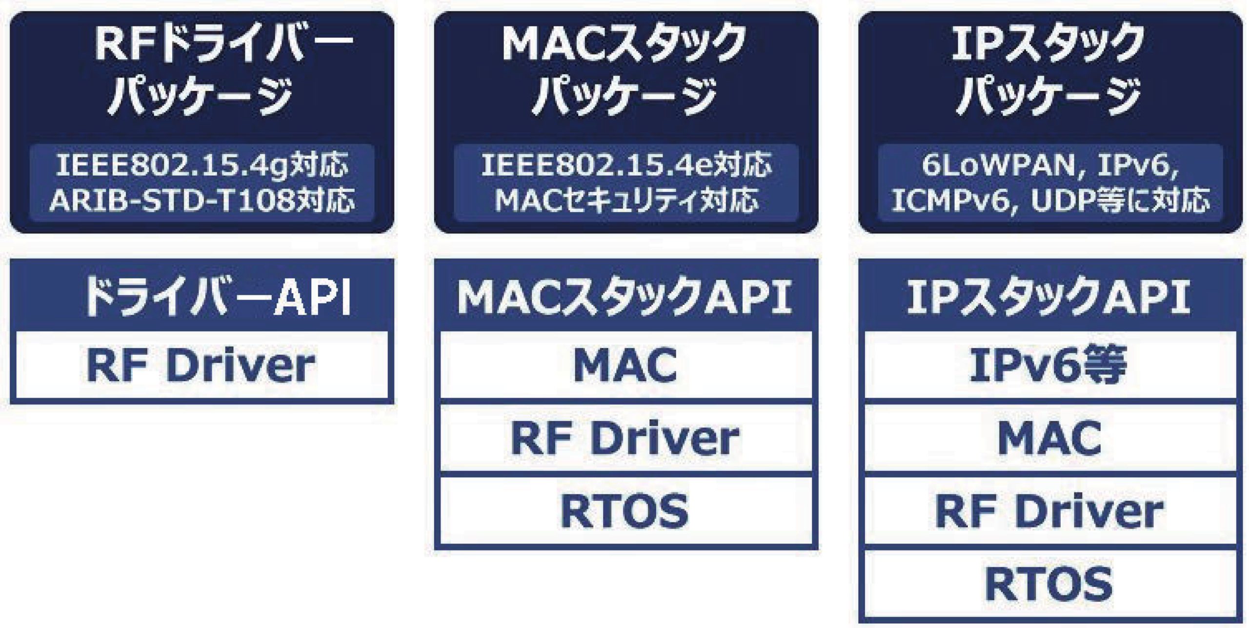 用途に応じたIPスタックを提供