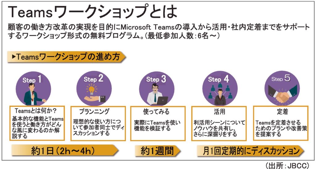 クラウドサービス特集 Jbcc マイクロソフトチームズ ワークショップ開始 電波新聞デジタル