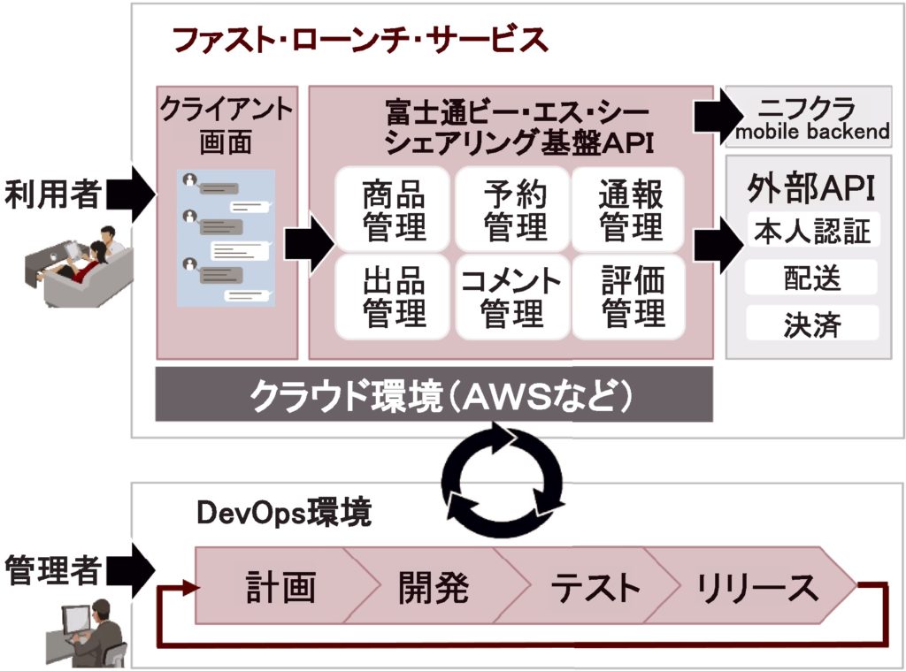 クラウドサービス特集 富士通ビー エス シー ファスト ローンチ サービス 新サービスの早期立ち上げ支援 電波新聞デジタル