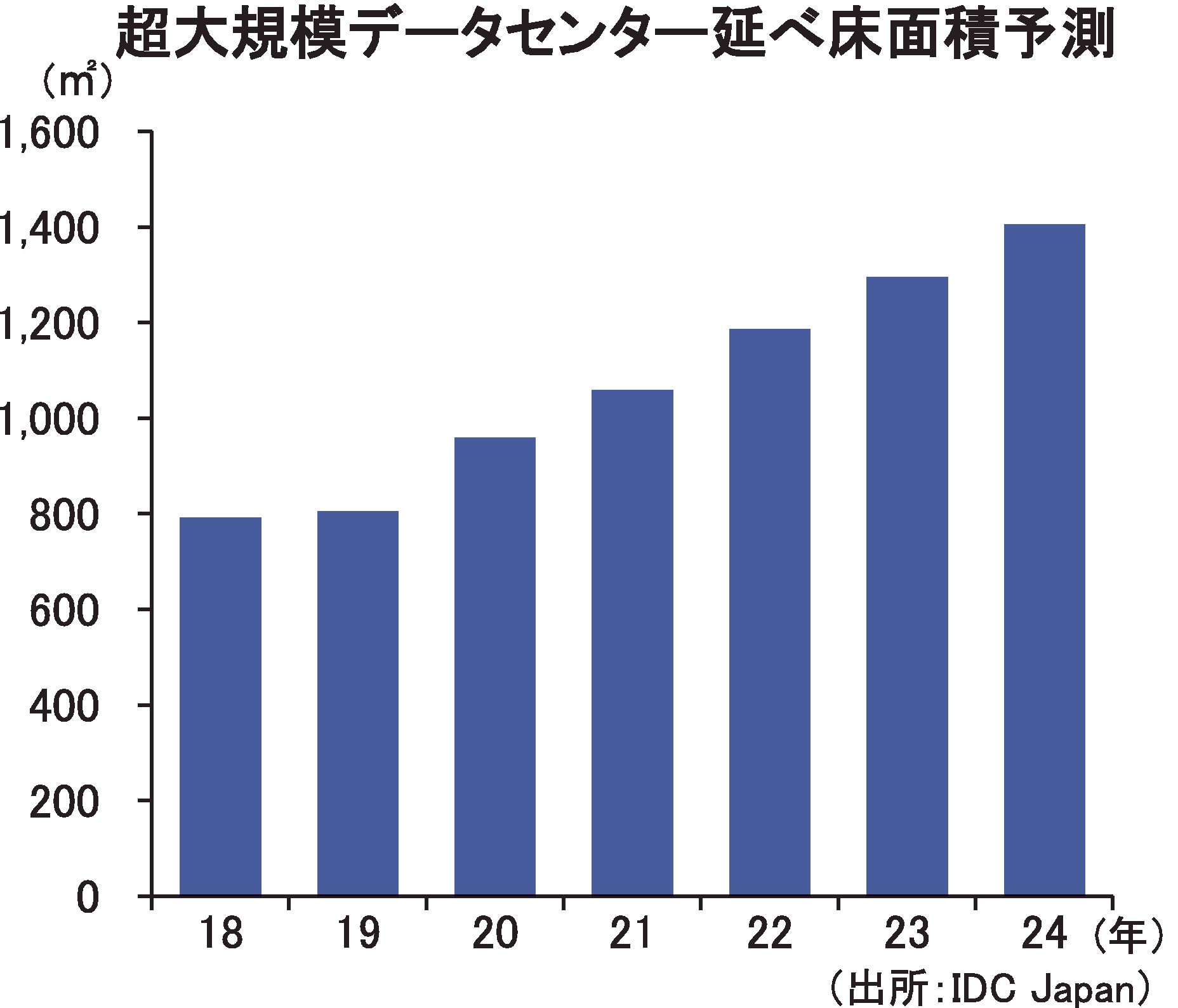 国内事業者dc 24年には延べ床面積が281万7000平方メートルに Idcjapan予測 電波新聞デジタル