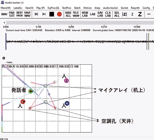 複数のマイクロホンアレイとレーザー距離センサーを組み合わせて3次元で検出した音源情報と人位置情報の表示画面