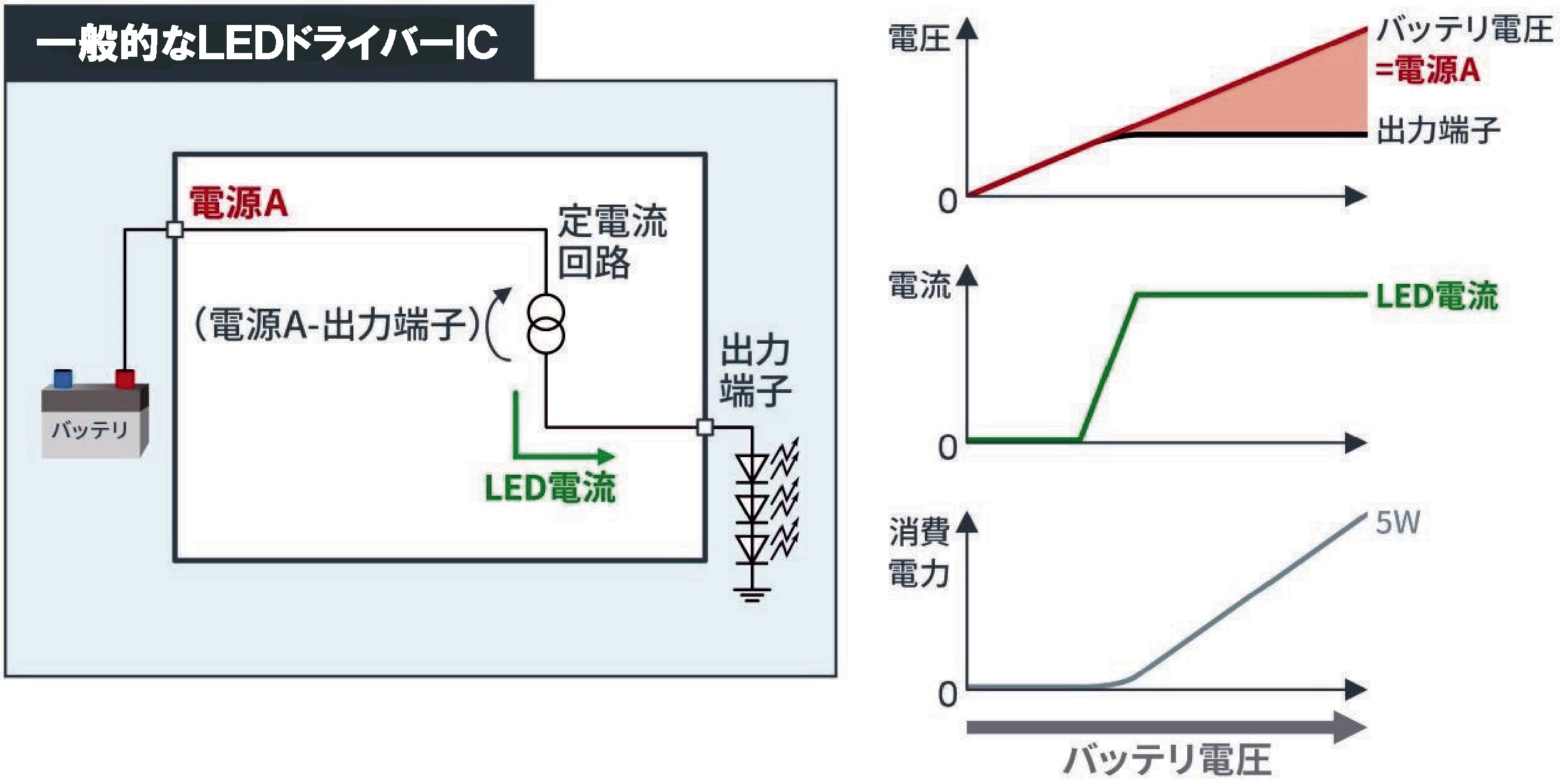 ［図2］一般的なLEDドライバーICとその特性