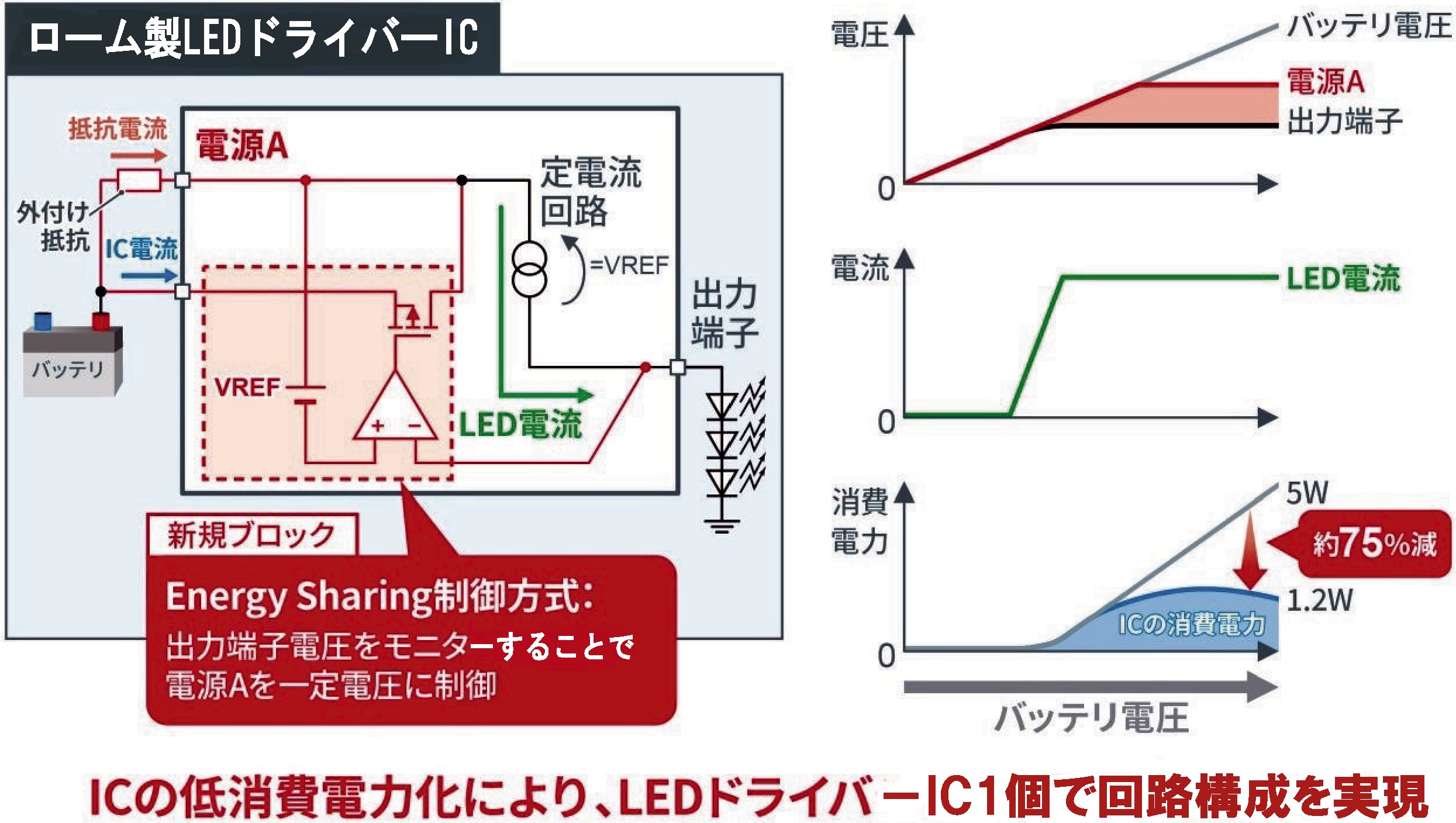 ［図3］ローム製LEDドライバーICとその特性