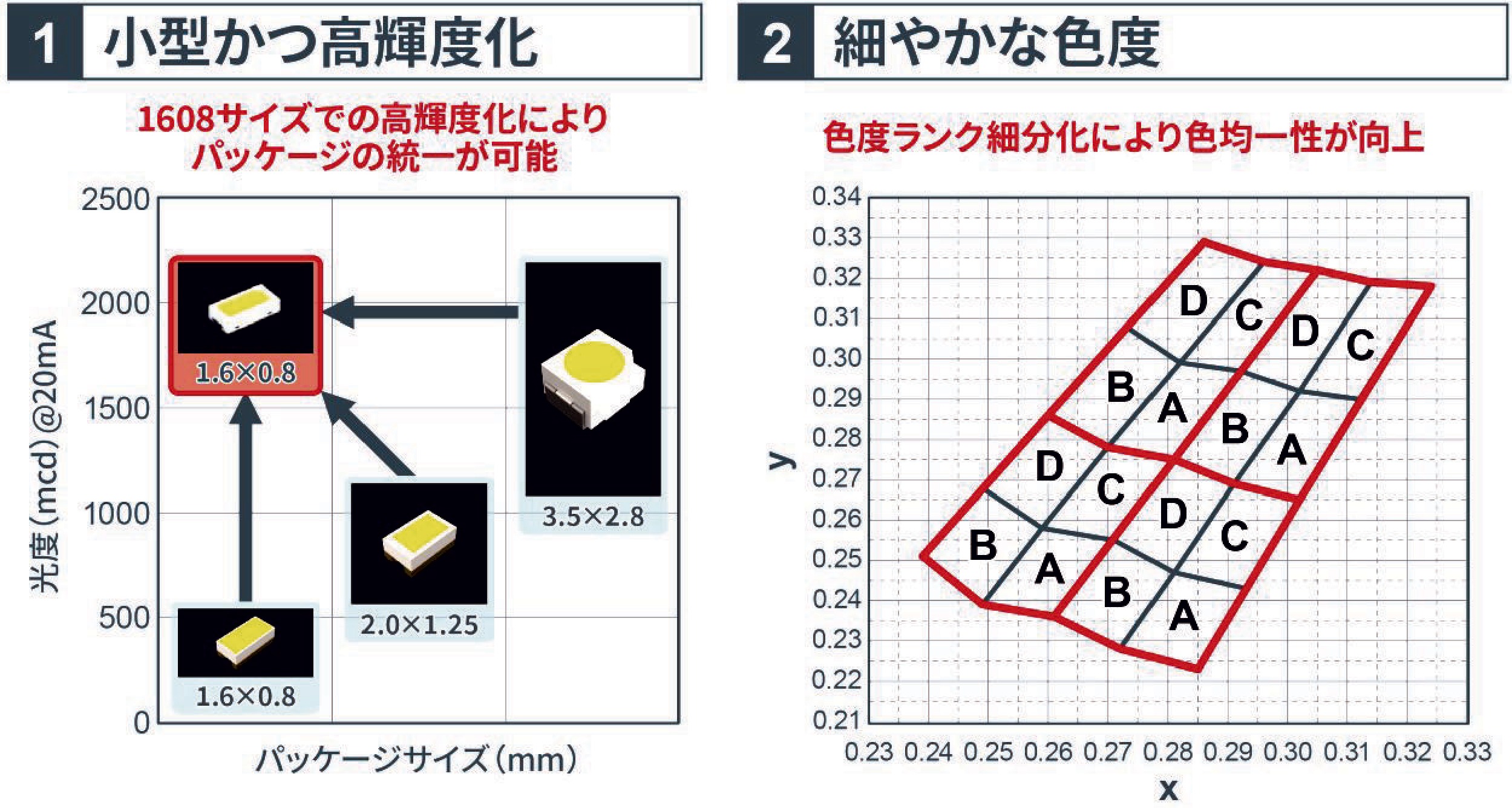 ［図4］車載インテリアのイルミネーション光源LEDのトレンド