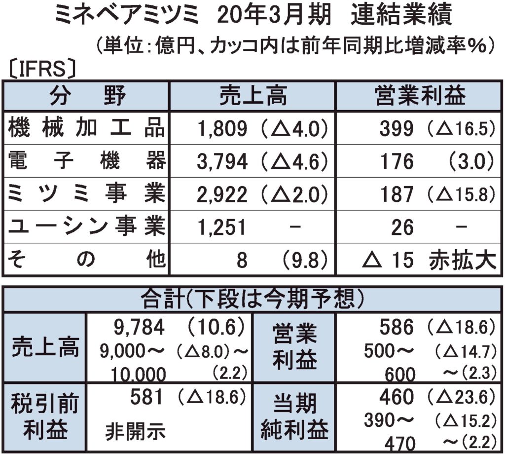 【電子部品各社の3月期連結決算】ミネベアミツミ、売上げ過去最高に | 電波新聞デジタル