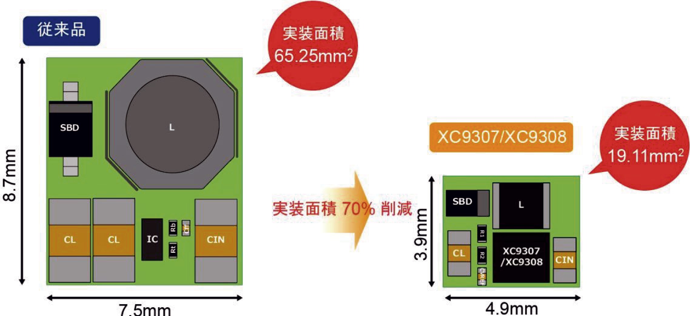 実装面積を従来製品と比べ70％削減