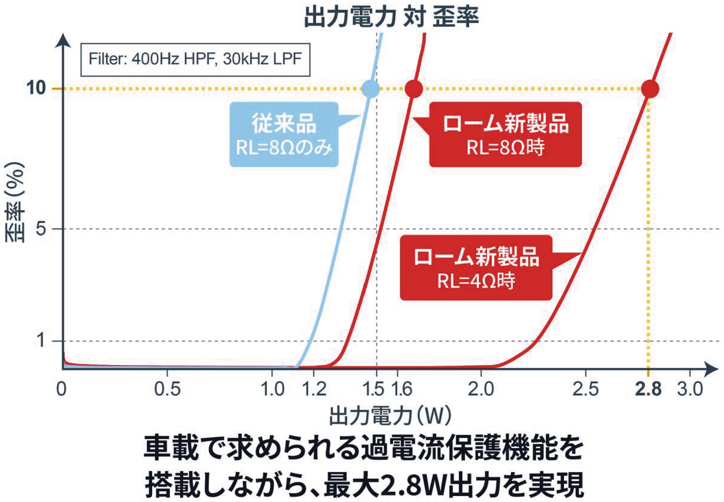 ［図3］車載クラスター向け、過電流保護搭載スピーカアンプ出力比較