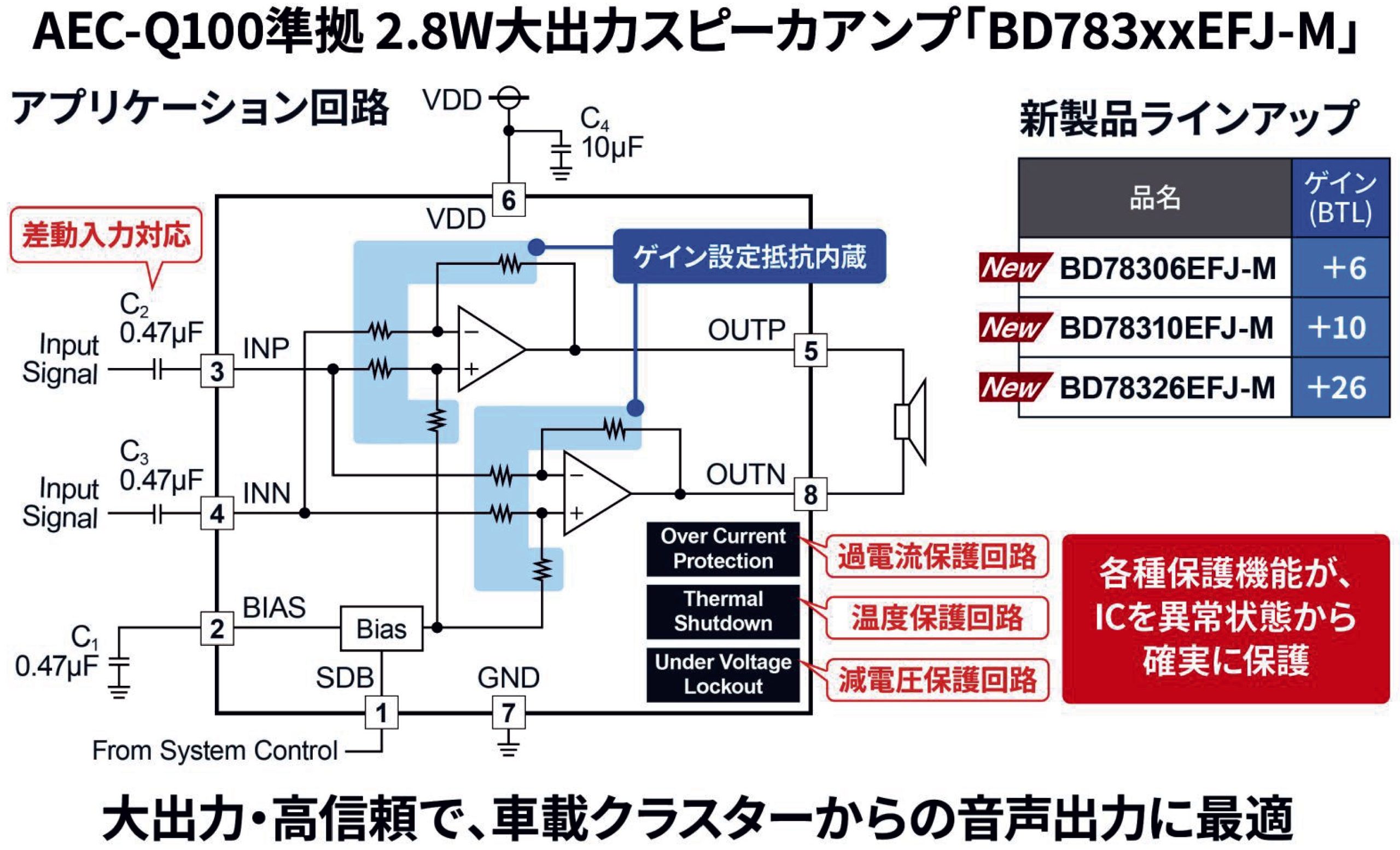 ［図4］AEC－Q100に準拠し、各種保護機能を備える「BD783xxEFJ－M」