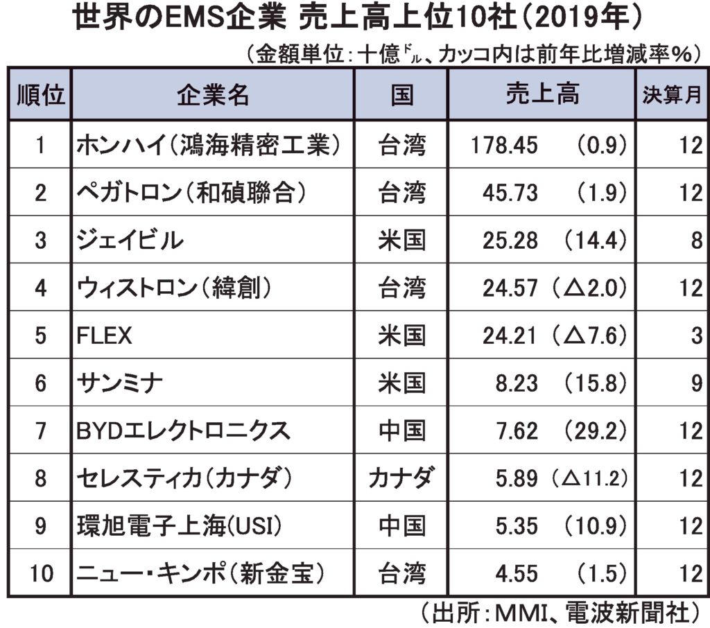 世界ems企業売上げランキング 台湾ホンハイがトップ 2位に大きく差 電波新聞デジタル