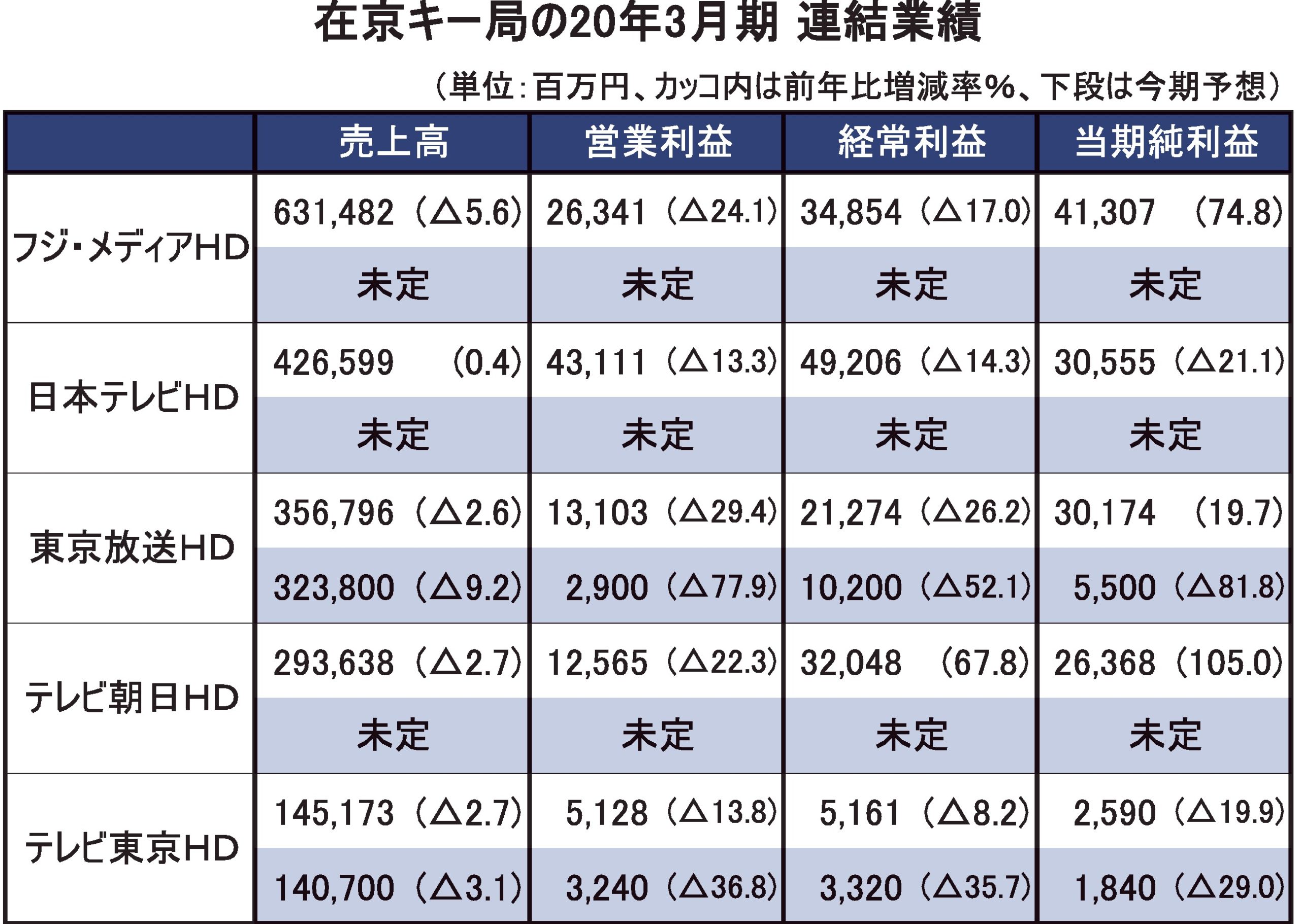 民放キー局5社3月期連結決算 広告減で4社が減収 イベント中止や施設休館も響く 電波新聞デジタル