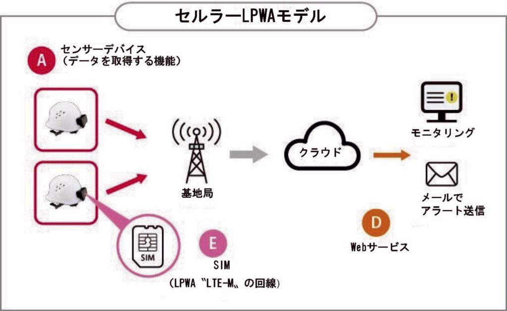 クラウド時代のヘルスケアモニタリングシステム構築と応用