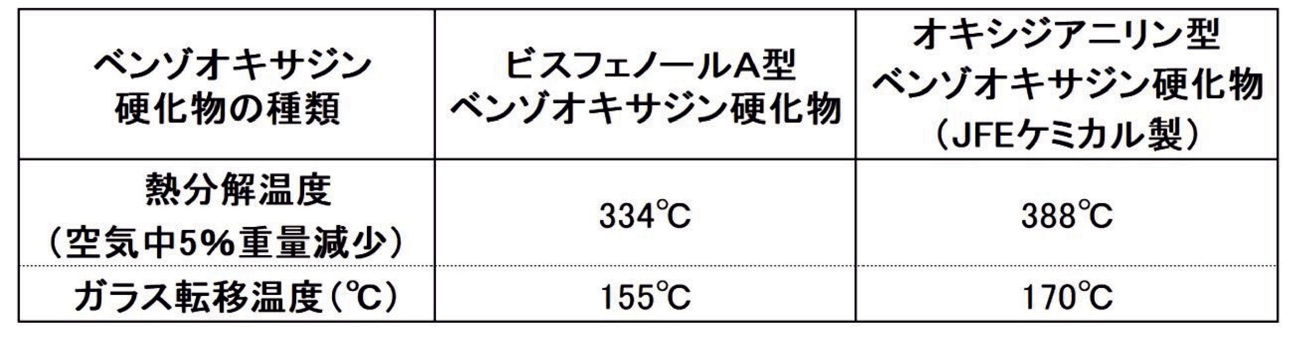 ［表1］ベンゾオキサジン硬化物の熱分解温度、ガラス転移温度