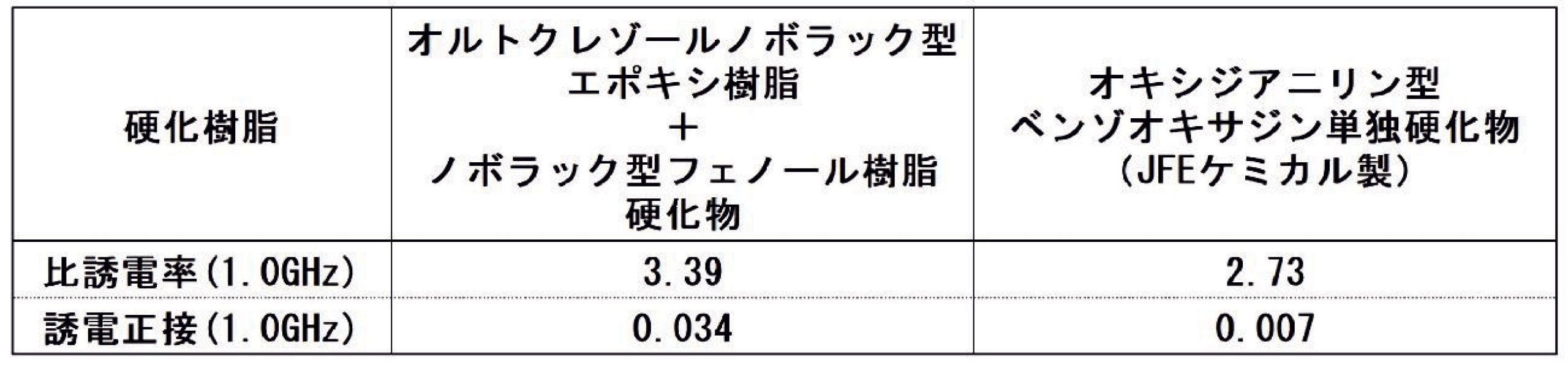 ［表2］熱硬化性樹脂の誘電特性