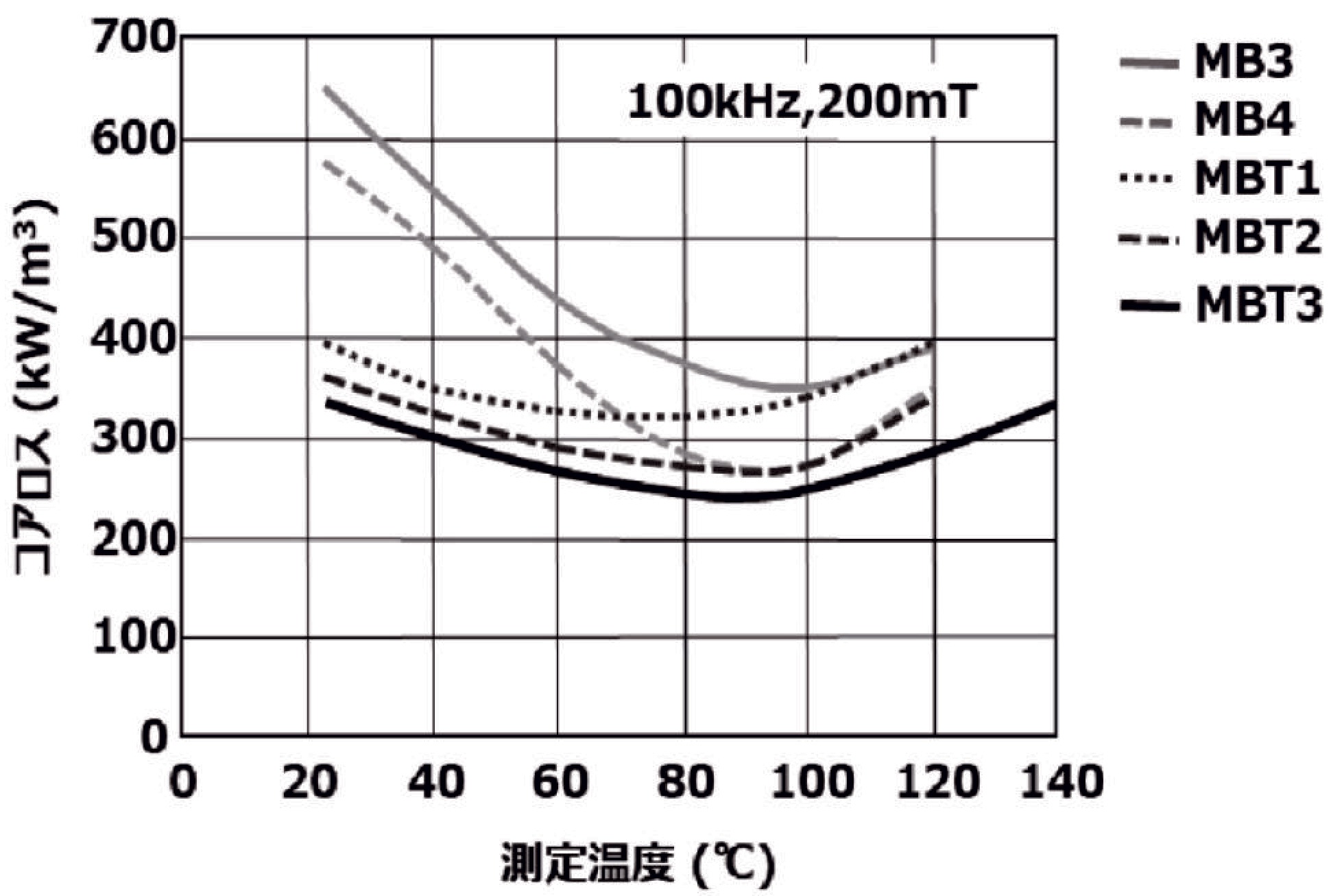 ［図4］コアロスの温度特性の変遷