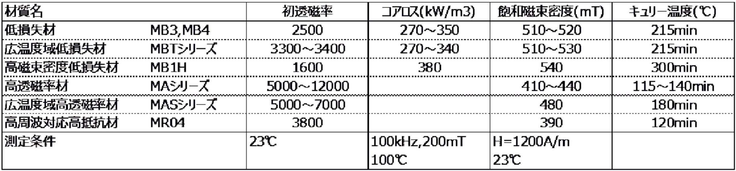 ［表3］各種MnZnフェライトの標準材質特性