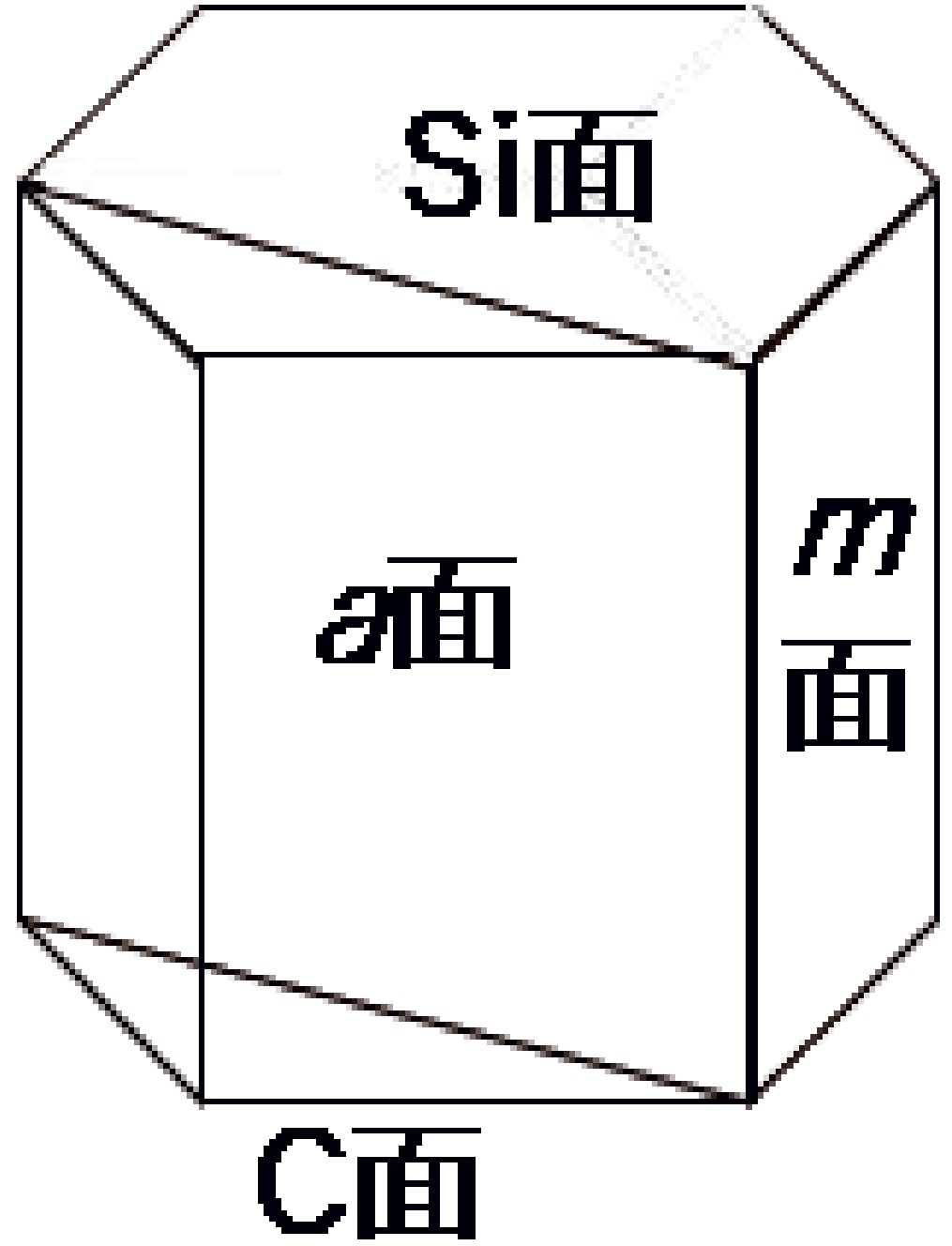 ［図2］SiC結晶の構造と表面の関係を示す図（SiC結晶は六方晶という六角柱の構造をしており、六角柱の底面がSi面とC面、側面がm面、m面と直行する面がa面と呼ばれる）