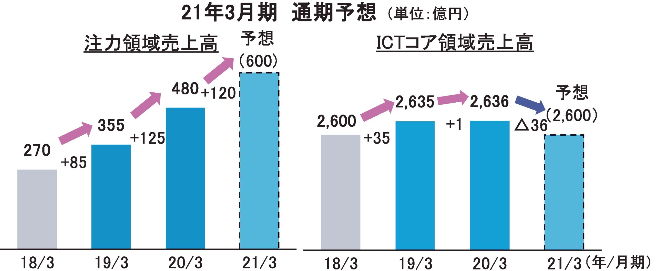 日本ユニシス収益構造の転換目指す 電波新聞デジタル