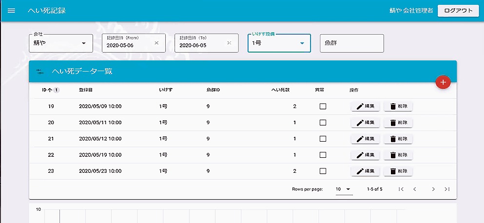 養殖管理クラウドで海洋観測や作業日誌などの情報を一元管理し、データを見える化する