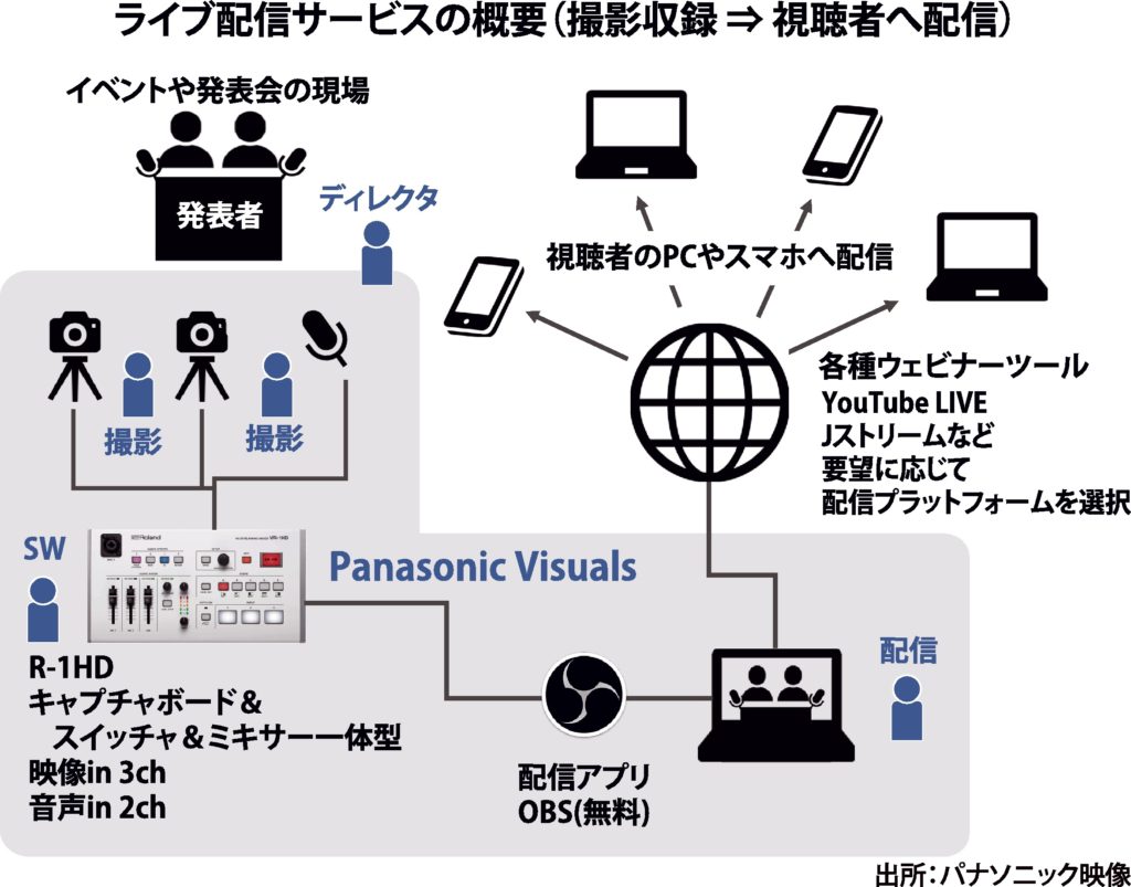 パナソニック映像がライブ配信サービス提供開始 ウェビナー を支援 電波新聞デジタル