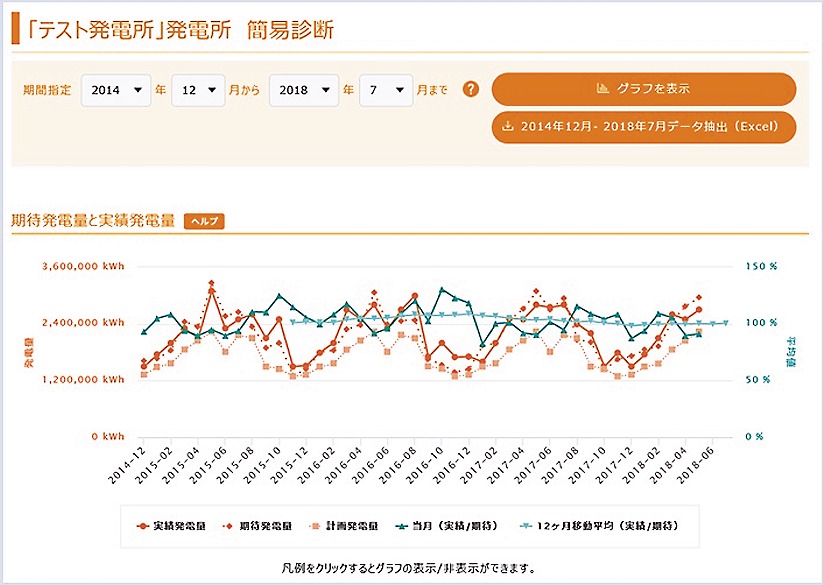 日射量などのデータを活用して診断する