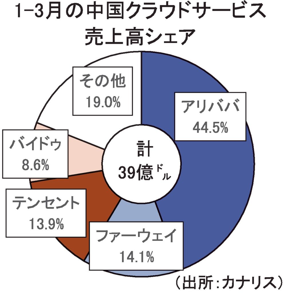 中国のクラウドサービス 1 3月67 増 アリババがシェア首位 電波新聞デジタル