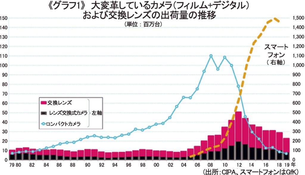 デジカメ特集】プラットフォームはミラーレスが主役に | 電波新聞デジタル