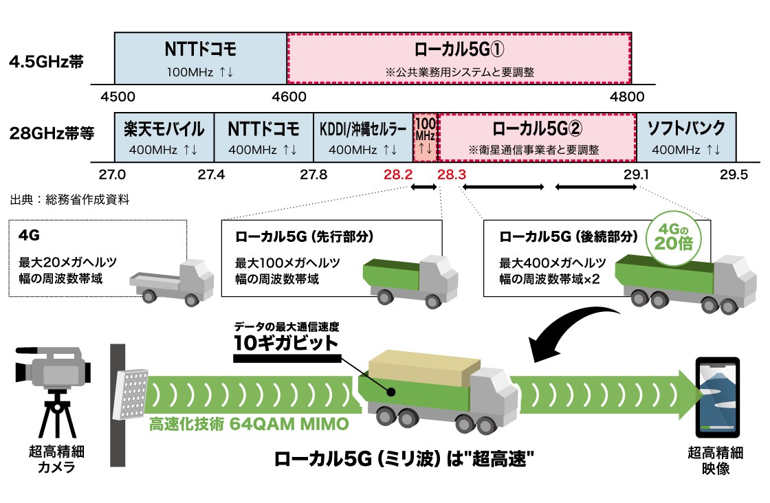 ローカル5G（ミリ波）は超高速