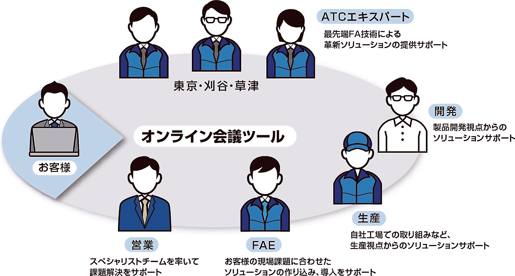 リモートによるATC活用イメージ