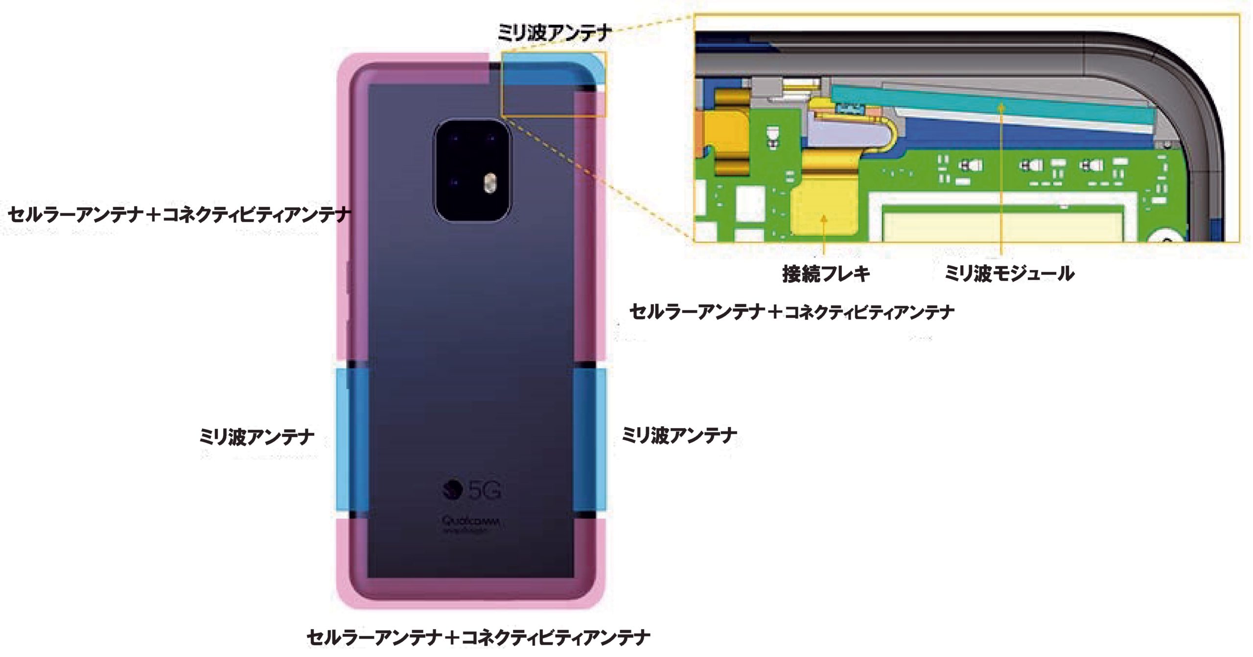 ［図2］装置厚7.6mmとミリ波アンテナ性能を両立