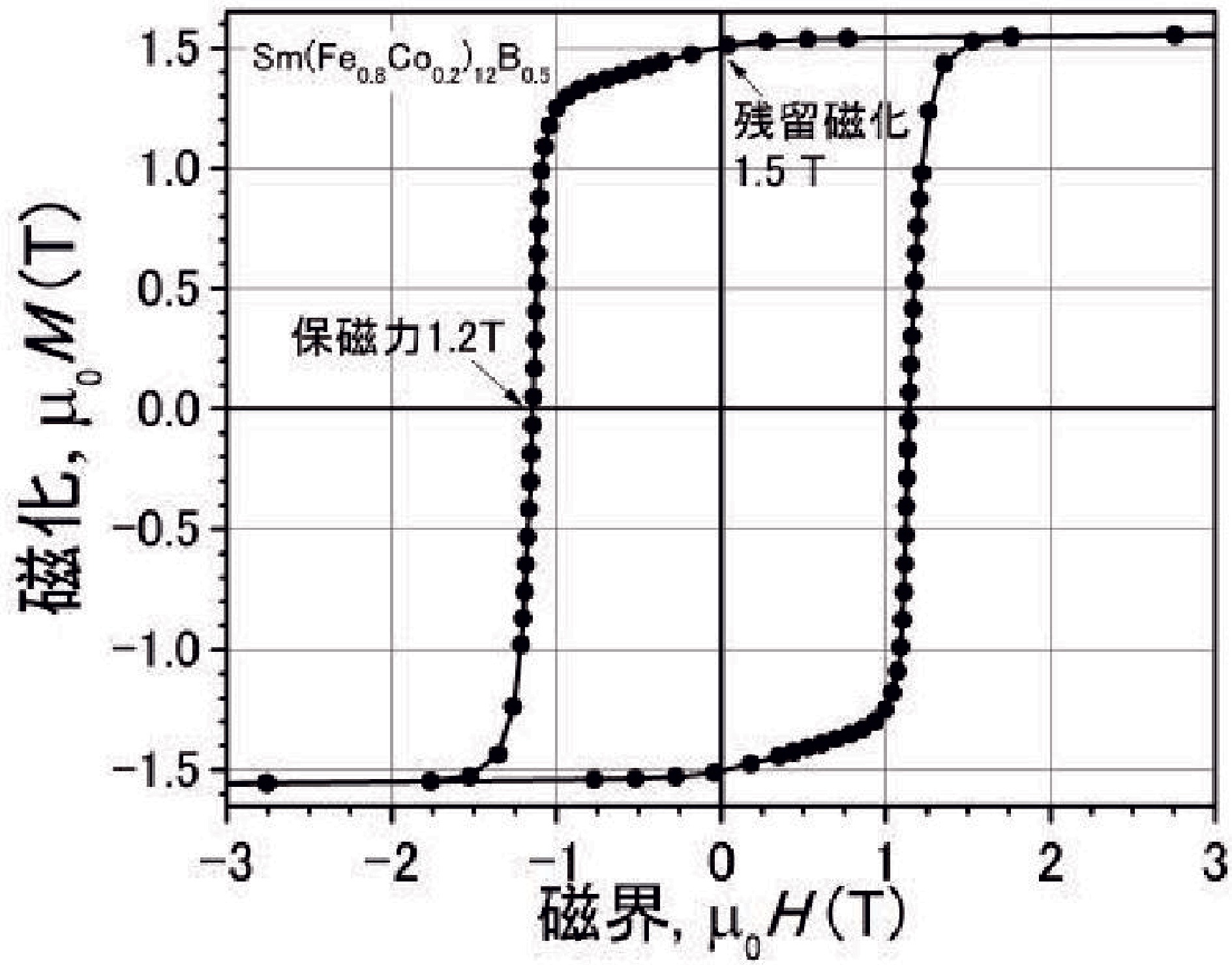 ［図2］Sm（Fe0.8Co 0.2）12B 0.5薄膜の磁化曲線。試料にかけた磁界の向きは膜に対して面直方向