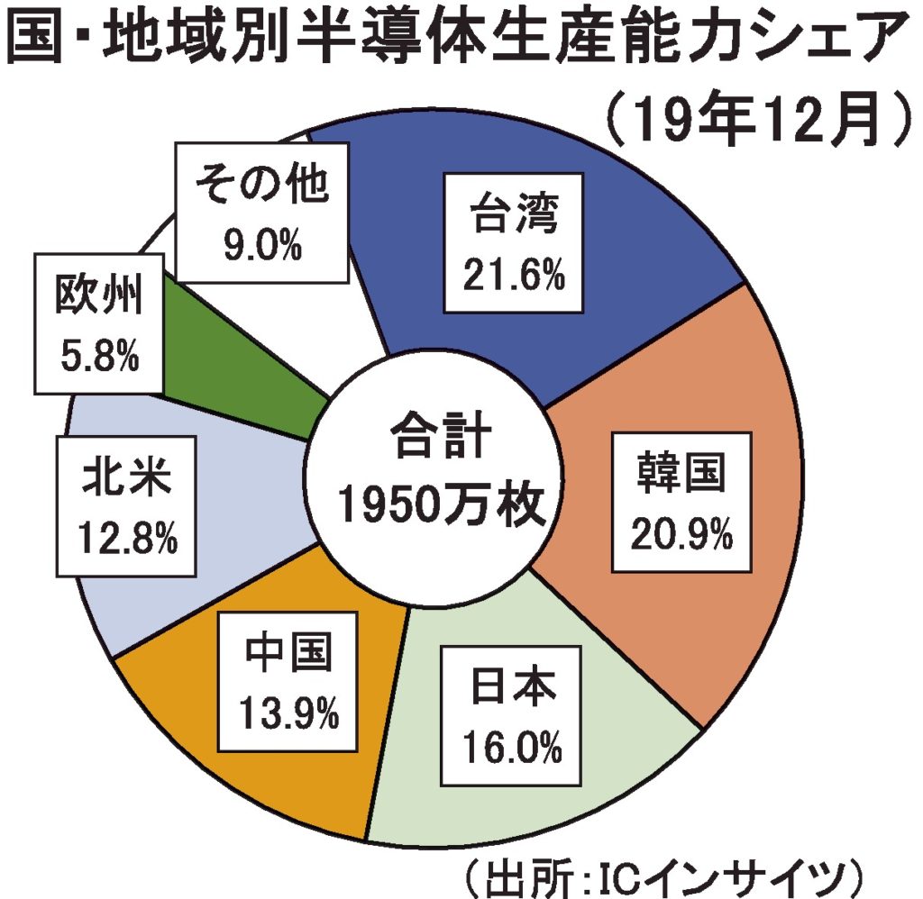 台湾、半導体の生産力世界最大19年12月時点で全体市場の21.6％占める | 電波新聞デジタル