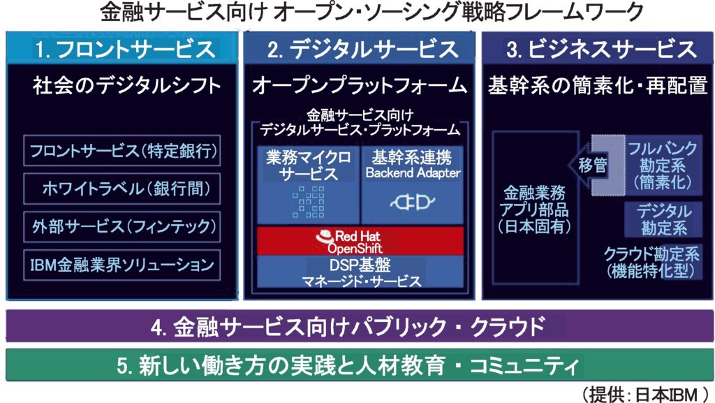 日本ibm 金融業界のdx包括的に後押し 新規サービスの創出支援 電波新聞デジタル