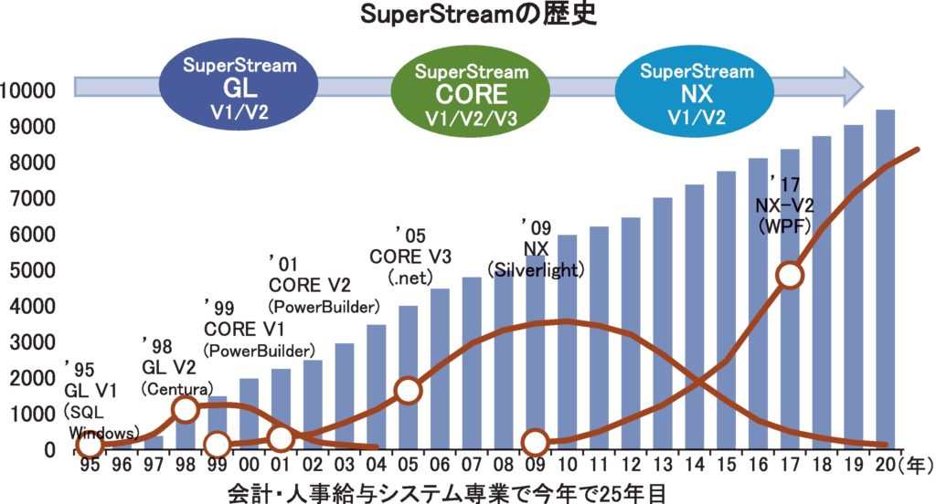 経理・財務担当の働き方改革 スーパーストリーム、 「AI－OCR ...
