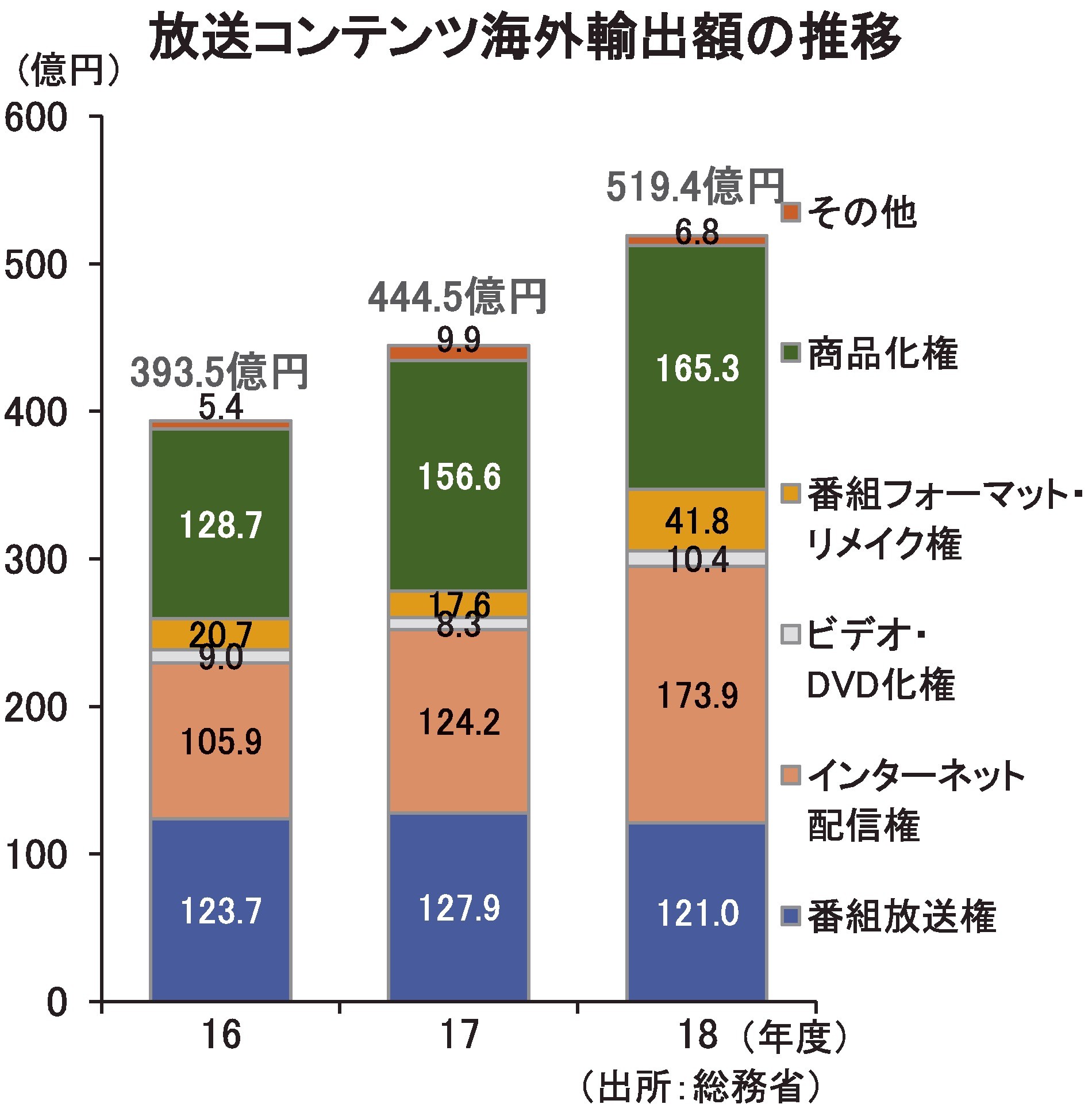 放送コンテンツ 海外展開に注目動画配信成長で有力ビジネスに 電波新聞デジタル