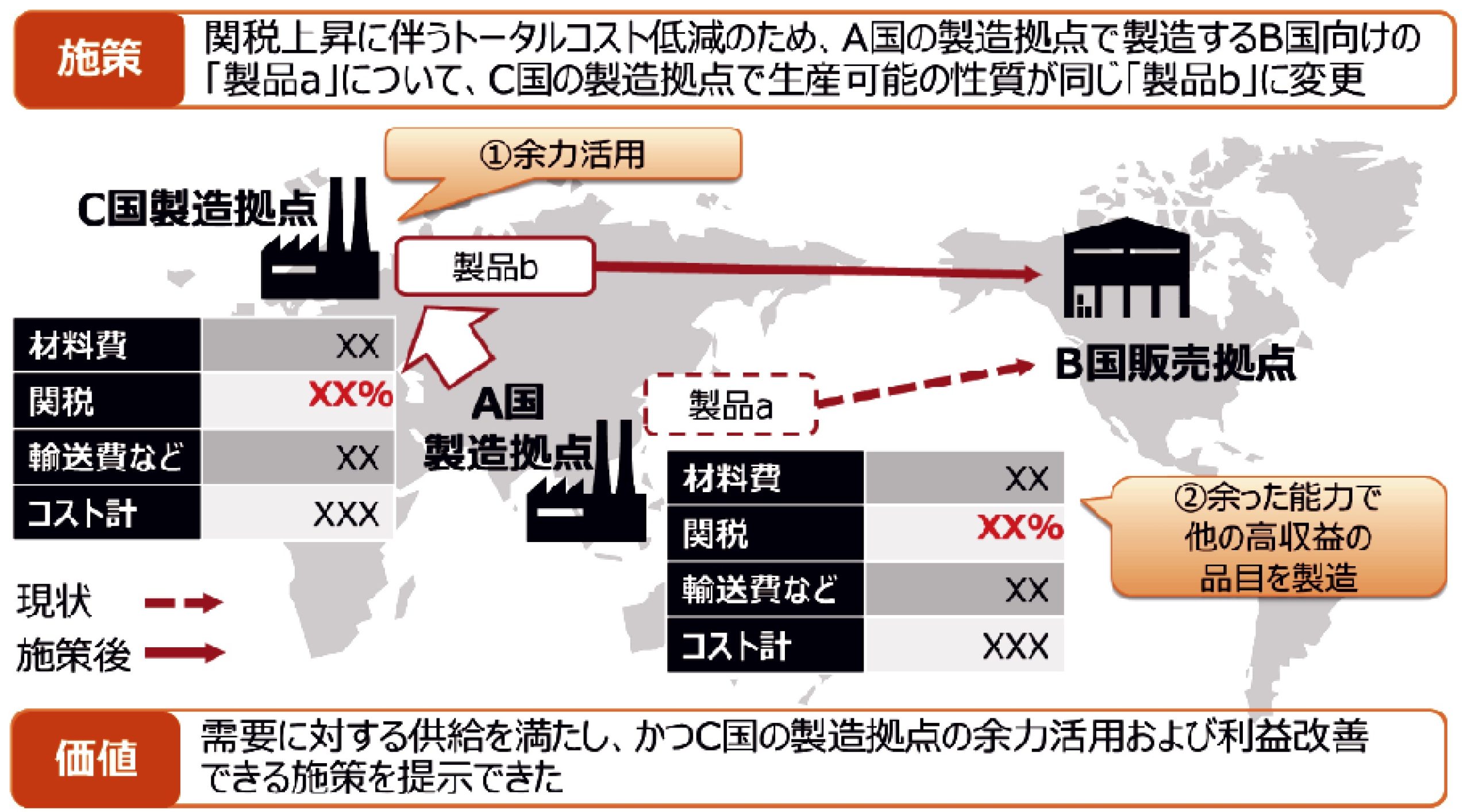 今回のソリューションを活用して自動立案した製造・販売施策シナリオの例