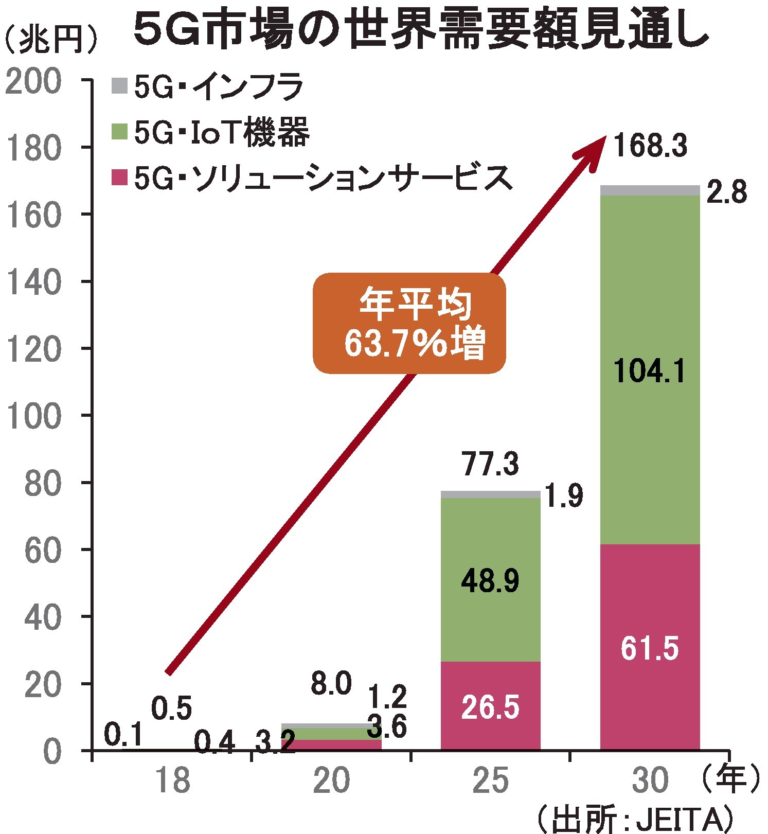 企業 5g 関連