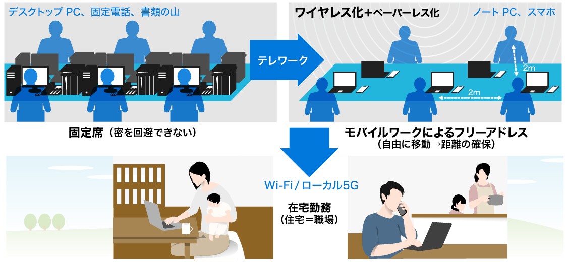 コロナ後のテレワーク